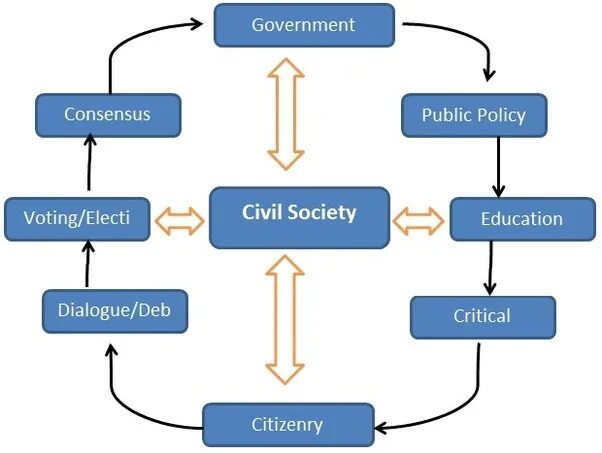 Civil Society. State and Civil Society. Role of Civil Society. ; Functions of the Civil Society.