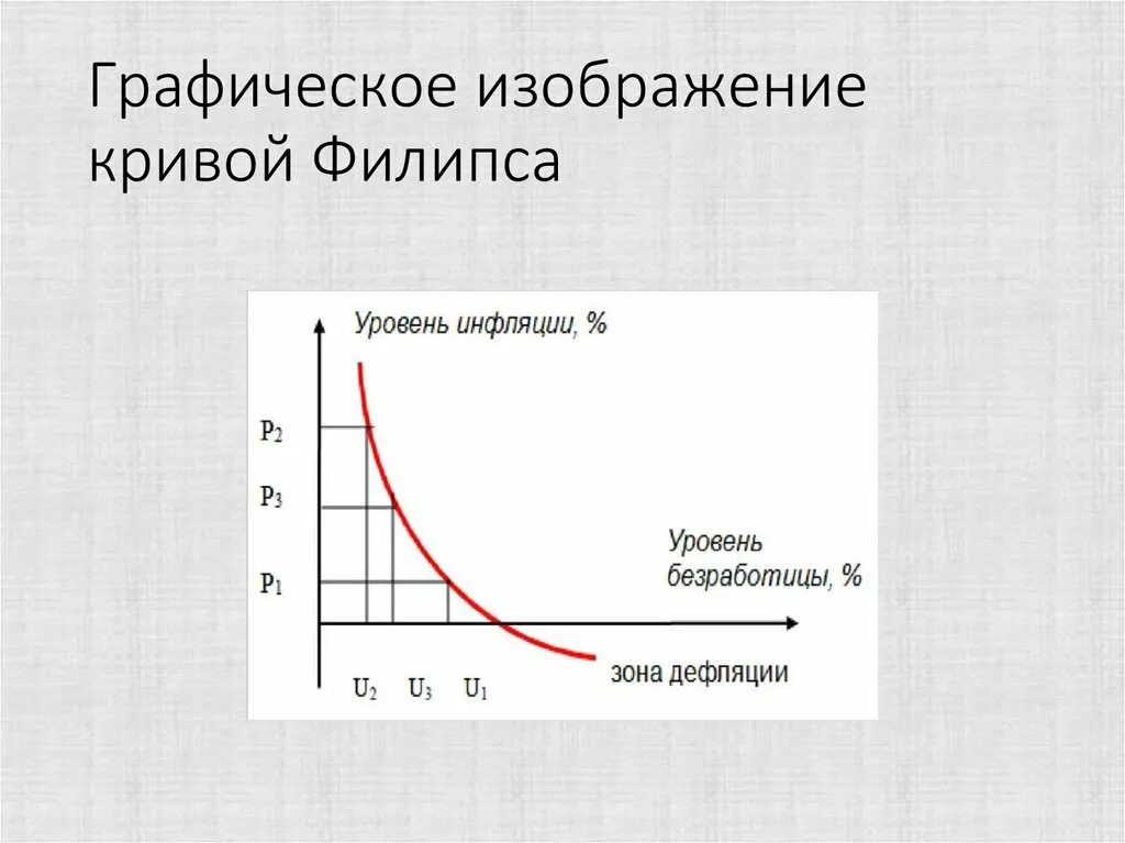 Линия филипса. Кривая Филлипса и ее модификации. Графическое изображение Кривой Филлипса:. Кривая Филлипса график. Кривая Филлипса макроэкономика.