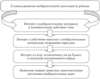 Стадии развития деятельности