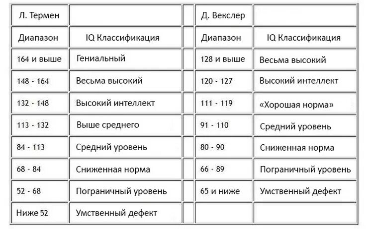 Айкью нормального человека в 40. IQ уровень интеллекта. Таблица показателей интеллекта. Уровень интеллекта градация. Градация результатов теста на IQ.