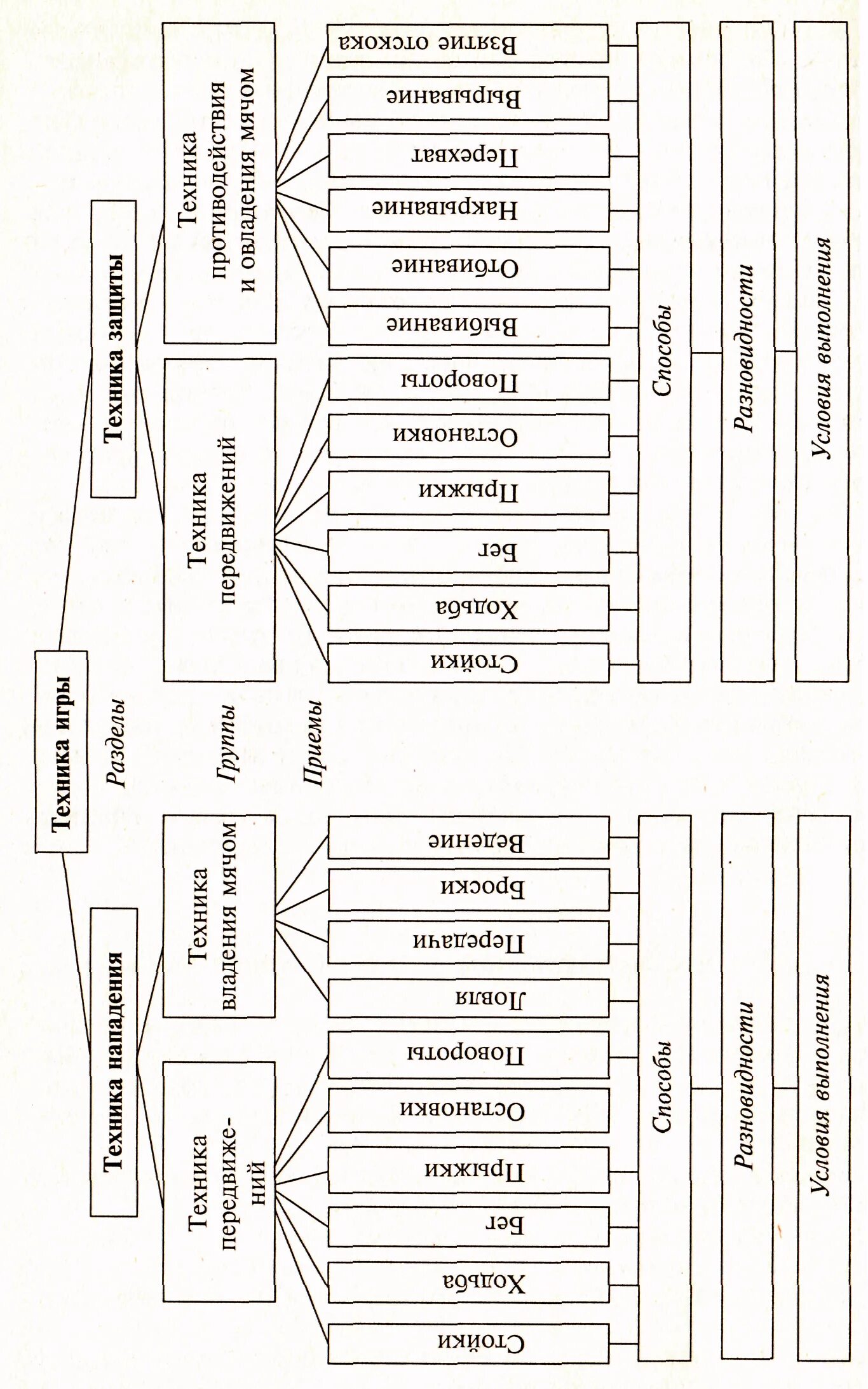 Техника игры в баскетбол схема. Техника игры в баскетбол таблица. Схема классификации техники игры в баскетбол. Классификация технических приемов в баскетболе.