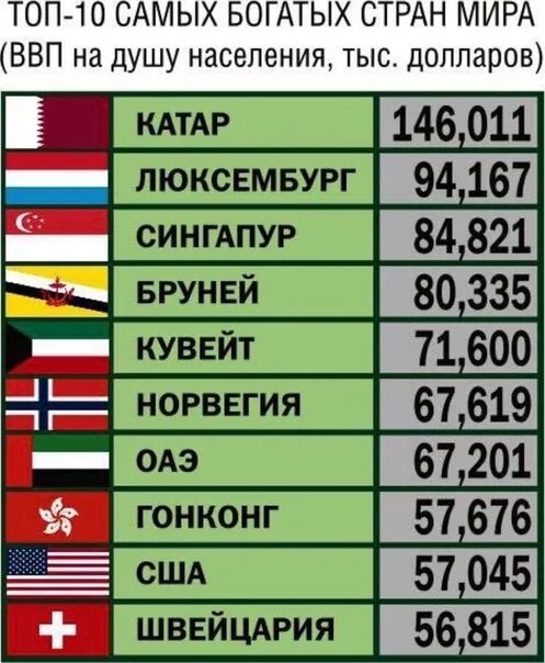 10 богатых стран. Какая самая богатая Страна. Список самых богатых стран.