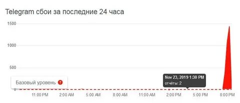 Тг упал сегодня