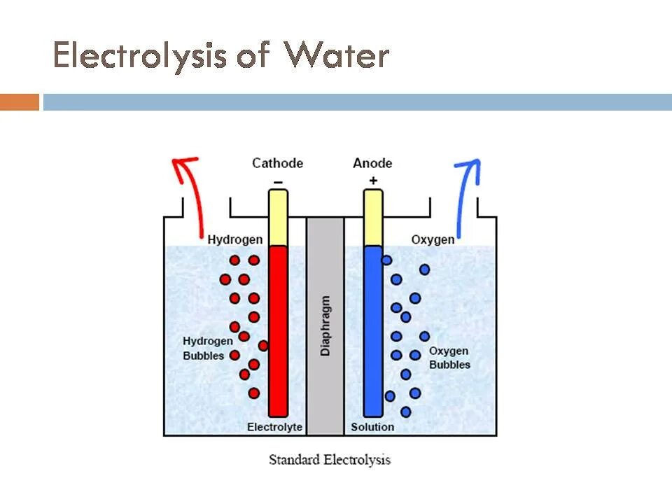Электролиз воды схема электролизера. Схема электролиза водорода. Схема производства водорода методом электролиза. Схема получения водорода из воды электролизом. Кислород выделяется на аноде при воды