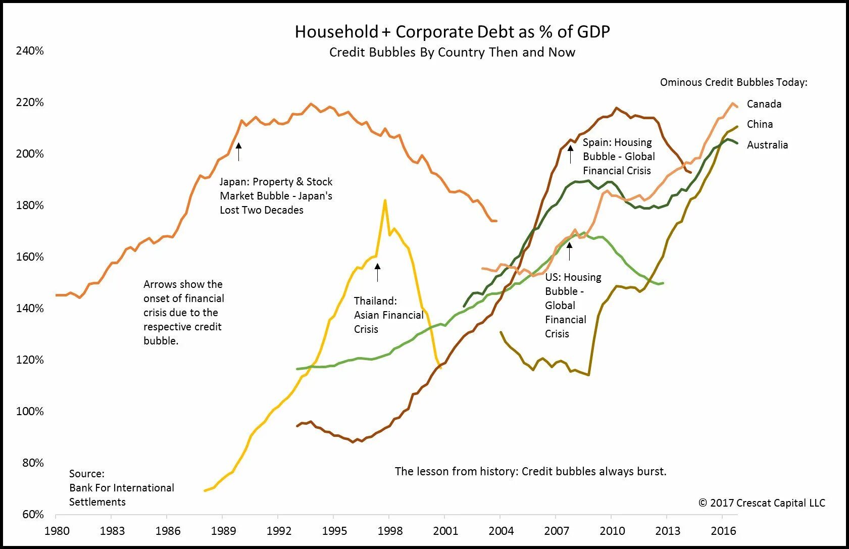 Burst banks. Financial Bubble. History of Bubbles. The Housing Market Bubble crisis. GDP Bubbles of Countries.