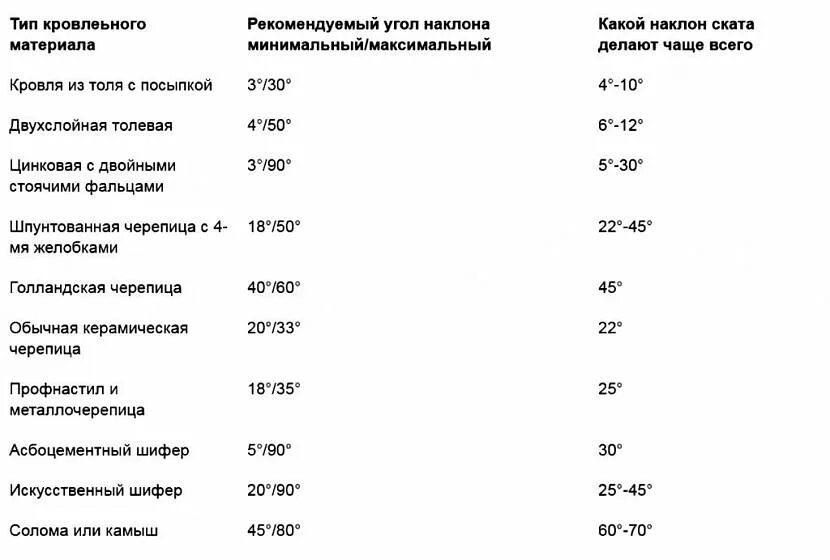 Минимальный наклон металлочерепицы. Минимальный уклон шиферной кровли. минимальный уклон односкатной кровли. минимальный угол наклона односкатной кровли.