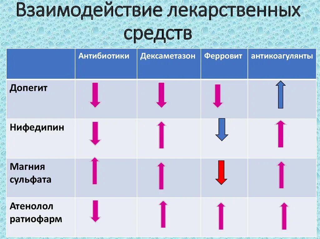 Взаимодействие лекарственных препаратов. Взаимодействие антибиотиков. Взаимодействие лекарственных средств между собой. Таблица взаимодействия лекарственных препаратов между собой. Совместимость лекарственных средств проверить