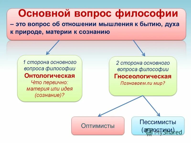 В зависимости от направления делятся. Основные вопросы философии. Главные вопросы философии. Основной вопрос философии. Основнойврпрлс философии.