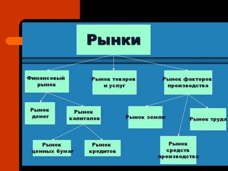 Общество рынок кратко. Виды рынков. Рынок это в обществознании. Какие виды рынков. Формы рынка Обществознание.