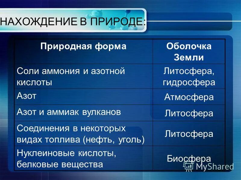 Нахождение солей. Азотная кислота нахождение в природе. соли нахождение в природе. нахождение в природе солей аммония.