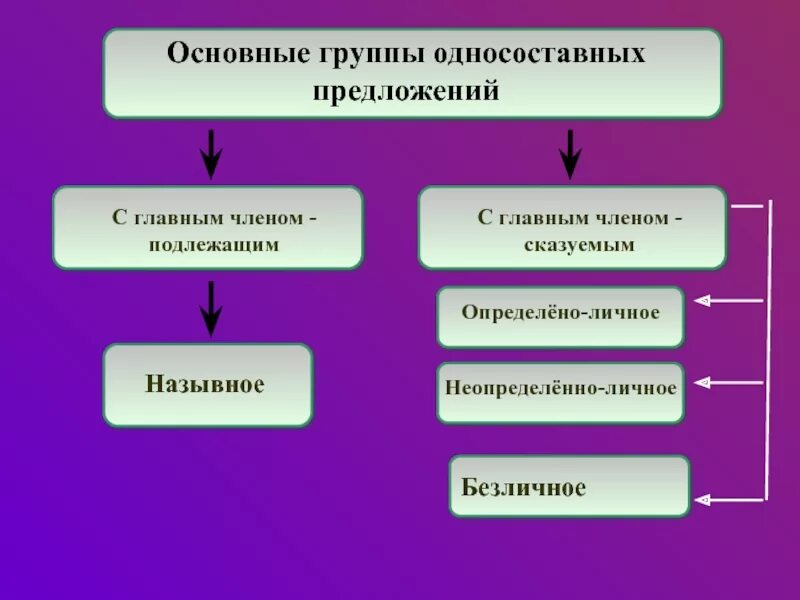 Типы односоставных предложений 8 класс 8 класс. Схема виды односоставных предложений 8 класс. Типы односоставных предложений. Группы односоставных. Односос авное предложение.