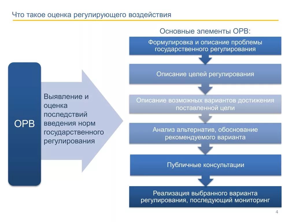 Оценка регулирующего воздействия. Основные этапы проведения ОРВ. Этапы оценки регулирующего воздействия. Этапы оценки регулирующего воздействия (ОРВ).