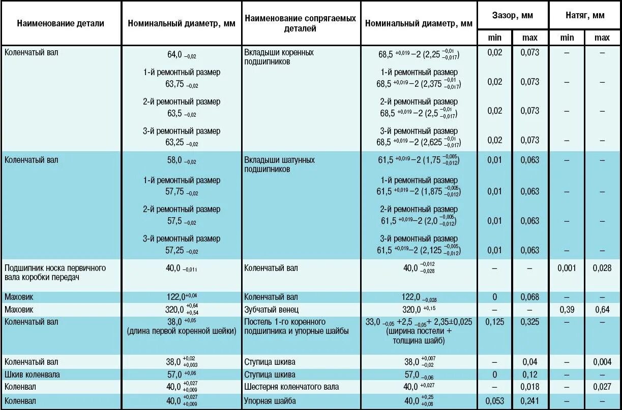 Размеры ремонтных вкладышей. Диаметр шатунных шеек ЗМЗ 402. Диаметр шеек коленвала ЗМЗ 402. Размер шатунных шеек ЗМЗ 402. Диаметр коренных шеек ЗМЗ 402.