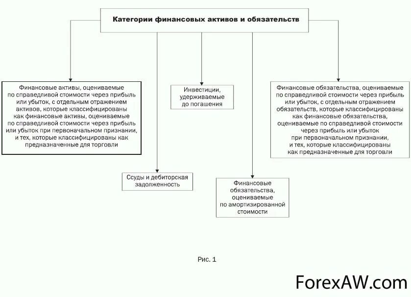 Оценка активов и обязательств. Классификация и оценка финансовых активов. Финансовые обязательства отчетность. Капитал и обязательства. Оценка финансовых активов и обязательств.
