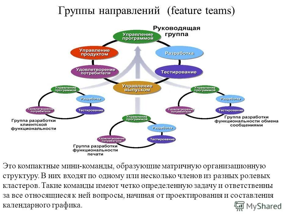 Группа направлений