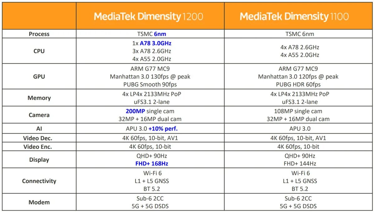 Процессор mediatek dimensity 6080. MEDIATEK 1200. MEDIATEK Dimensity 1200 5g. Смартфоны с процессором MEDIATEK Dimensity 1200. MEDIATEK Dimensity 1100.