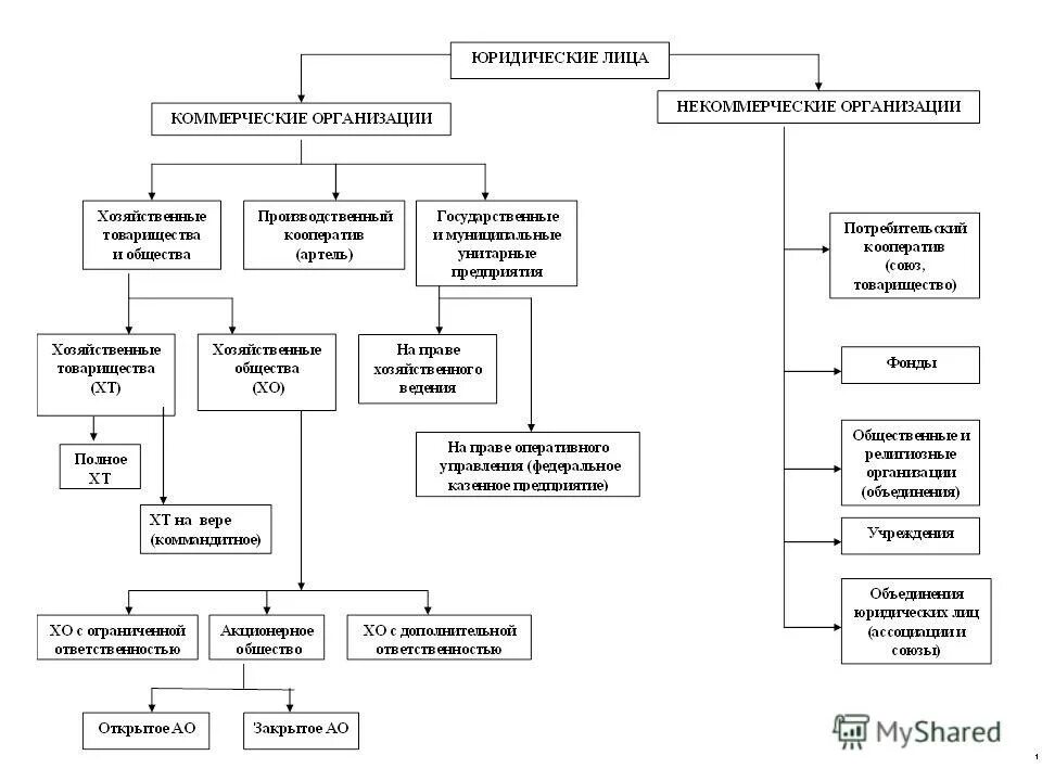 Коммерческие и некоммерческие различия. Схема организационно-правовые формы коммерческих юридических лиц. Организационно правовые формы юр лиц схема. Схема организация правовые формы юридических лиц. Организационно-правовые формы некоммерческих организаций схема.