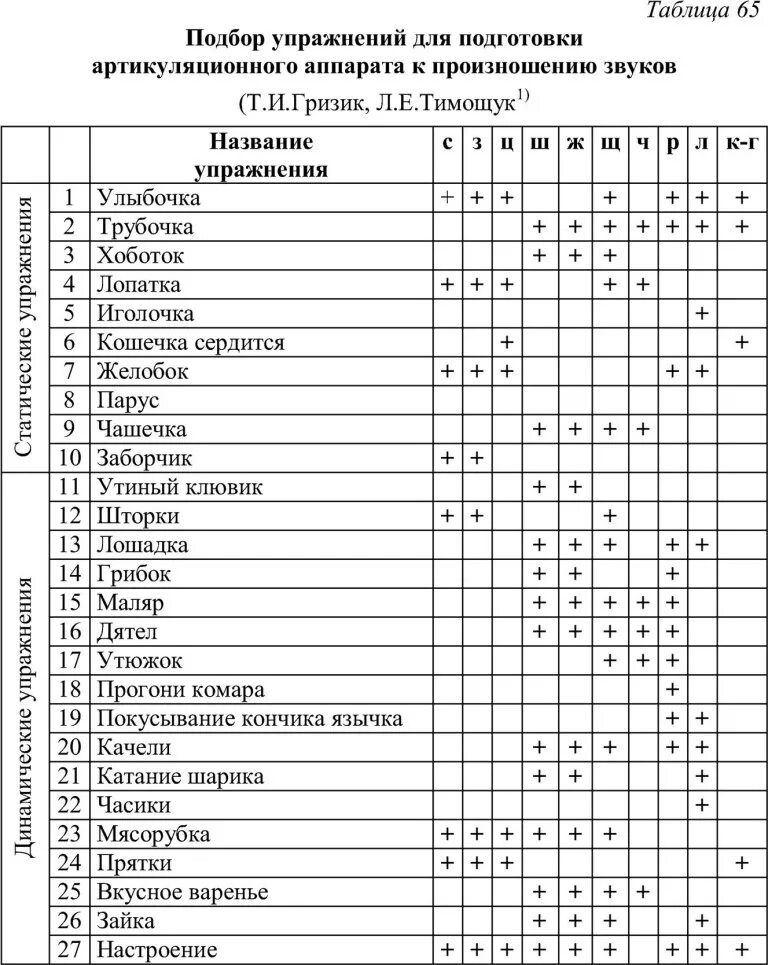 Упражнения для постановки звуков таблица. Таблица артикуляционных упражнений. Артикуляционная таблица звуков. Артикуляционные упражнения на постановку звуков таблица.
