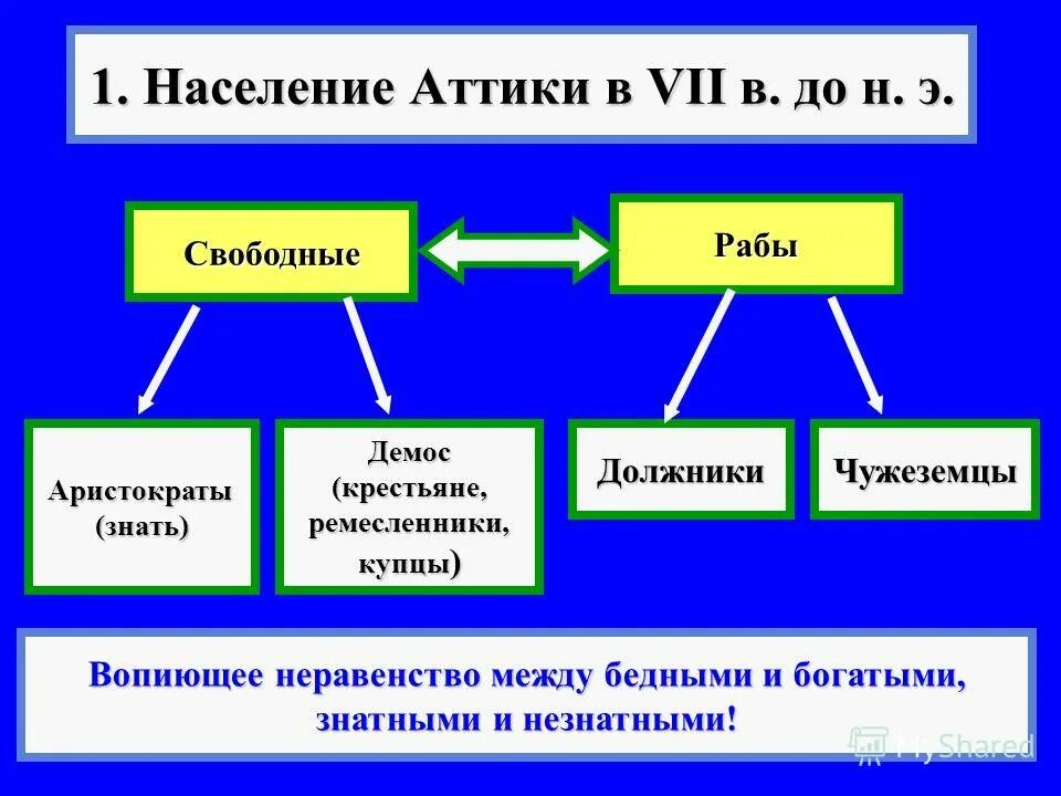 население аттики схема. аристократы и демос. население древней аттики. управление в афинах. население аттики свободные аристократы и.