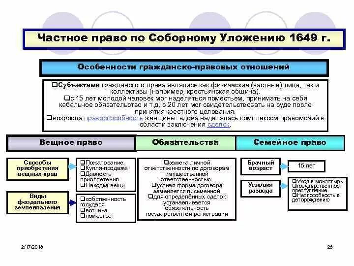 Обязательственное и наследственное право. Гражданское право по Соборному уложению 1649г. Характеристики. Наследственное право по Соборному уложению 1649 г. Вещное право по Соборному уложению 1649 г.