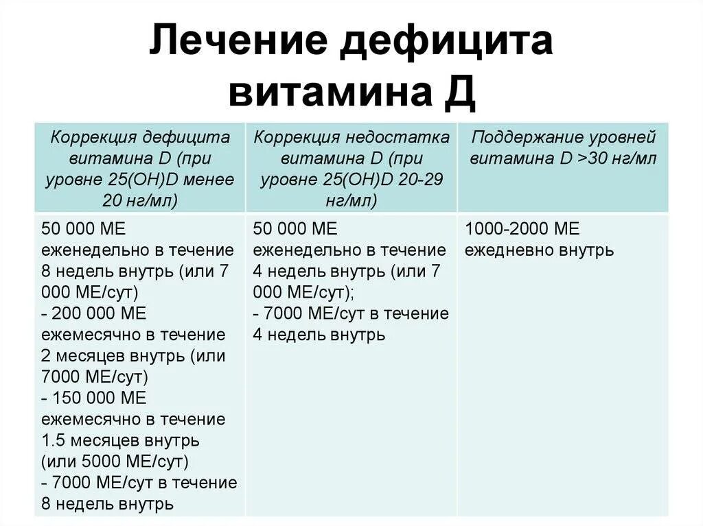 Схема лечения недостатка витамина д3. Терапия недостаточности витамина д3. Признаки недостатка витамина д. Дефицит витамина д дозировка для лечения.