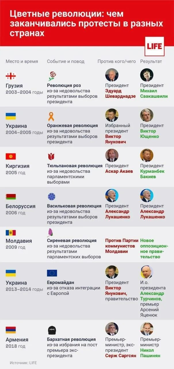 Революции список. Цветные революции. цветные революции в странах снг. цветные революции список. цветные революции в снг таблица.
