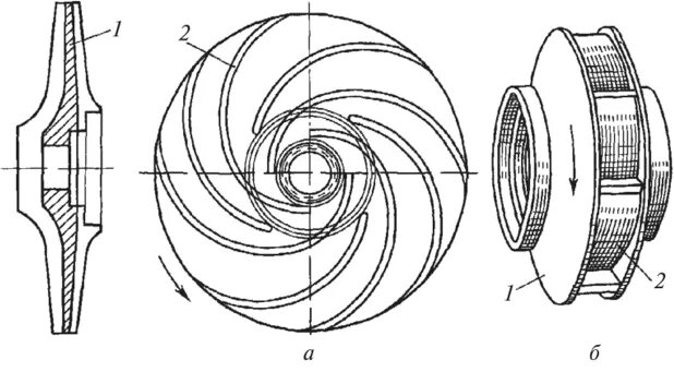 Типы рабочих колес насосов. Рабочее колесо wilo 2111300. Типы рабочих колес насосов. Полуоткрытое рабочее колесо насоса grundfos. Центробежная крыльчатка д180мм.