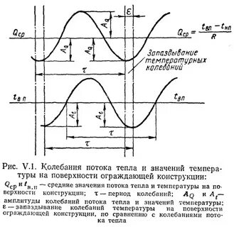 Колебания конструкций