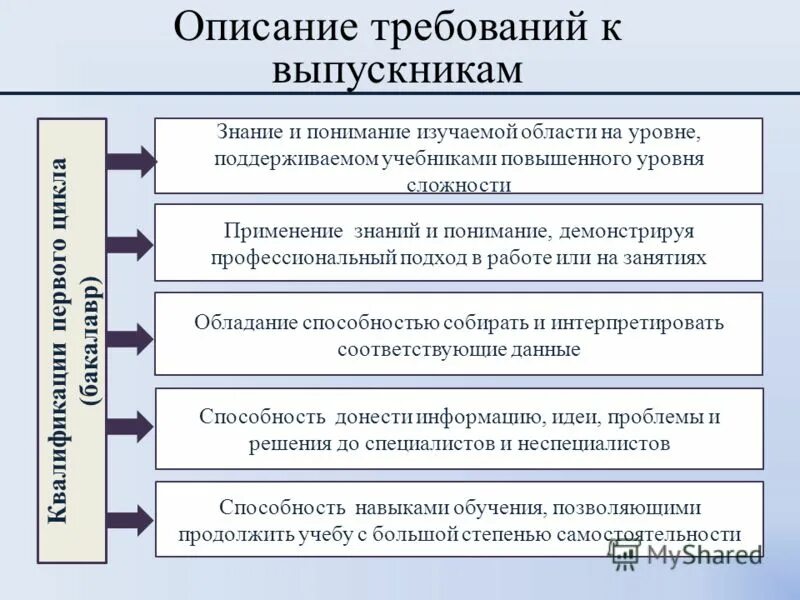 В отчете об оценке указывают. Требования к описанию данных. Простые структуры данных. Методы описания требований проекта. Требования к описанию данных.