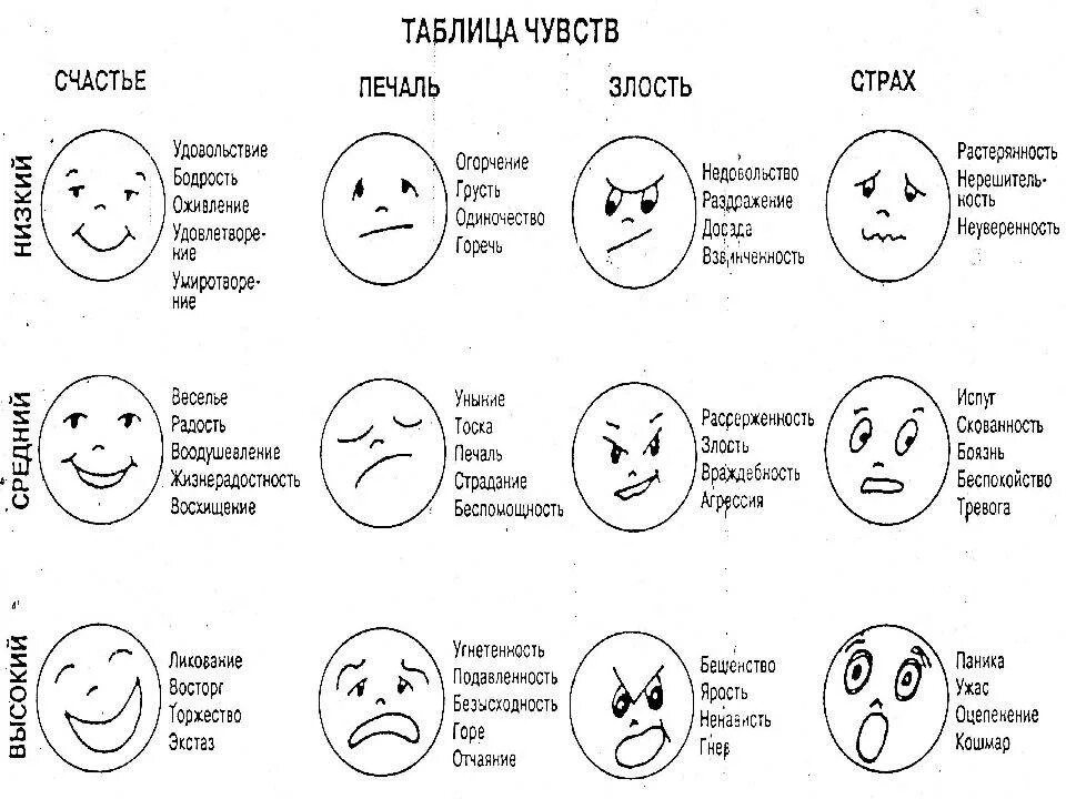 Испытали определенные чувства чувства. Эмоции человека список с описанием. Чувства человека список и описание таблица. Эмоции человека список с описанием психология. Список отрицательных эмоций и чувств человека таблица.