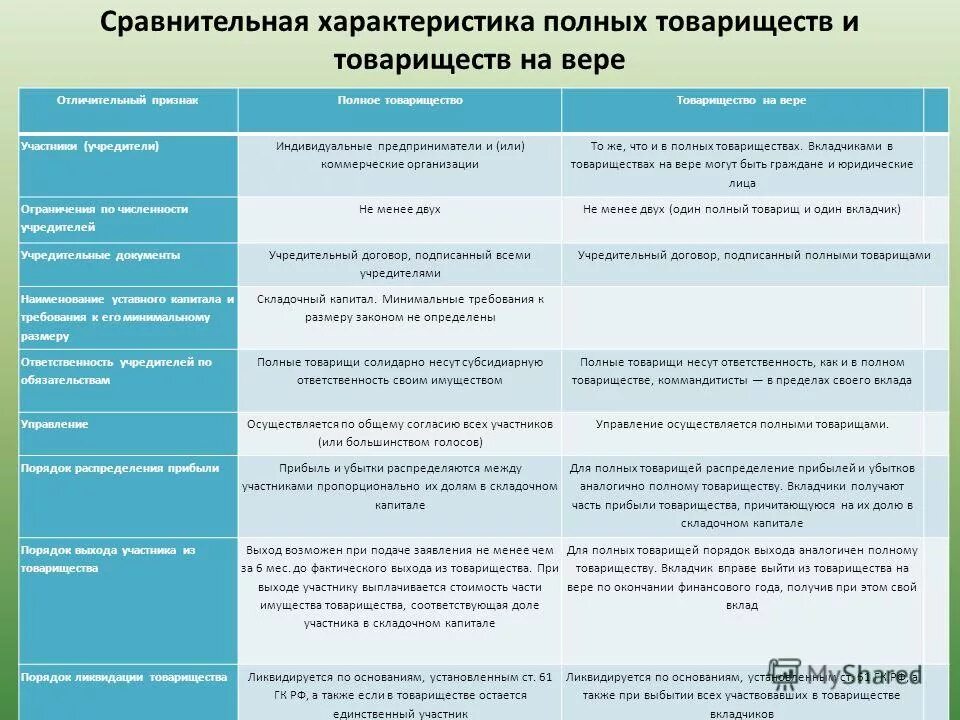 Определение слова товарищество. Отличия полное товарищество и товарищество на вере отличия. отличие от полного товарищества от товарищества на вере. полное товарищество участники таблица. различие между полным товариществом и товариществом на вере.