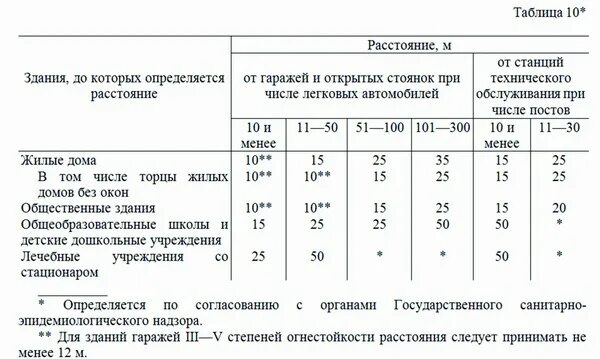 Расстояние от мусорки. Минимальное расстояние между многоэтажными жилыми домами. Нормы расстояние между жилыми многоэтажными домами. Минимальное расстояние между жилыми многоквартирными домами. Санитарные разрывы между зданиями.