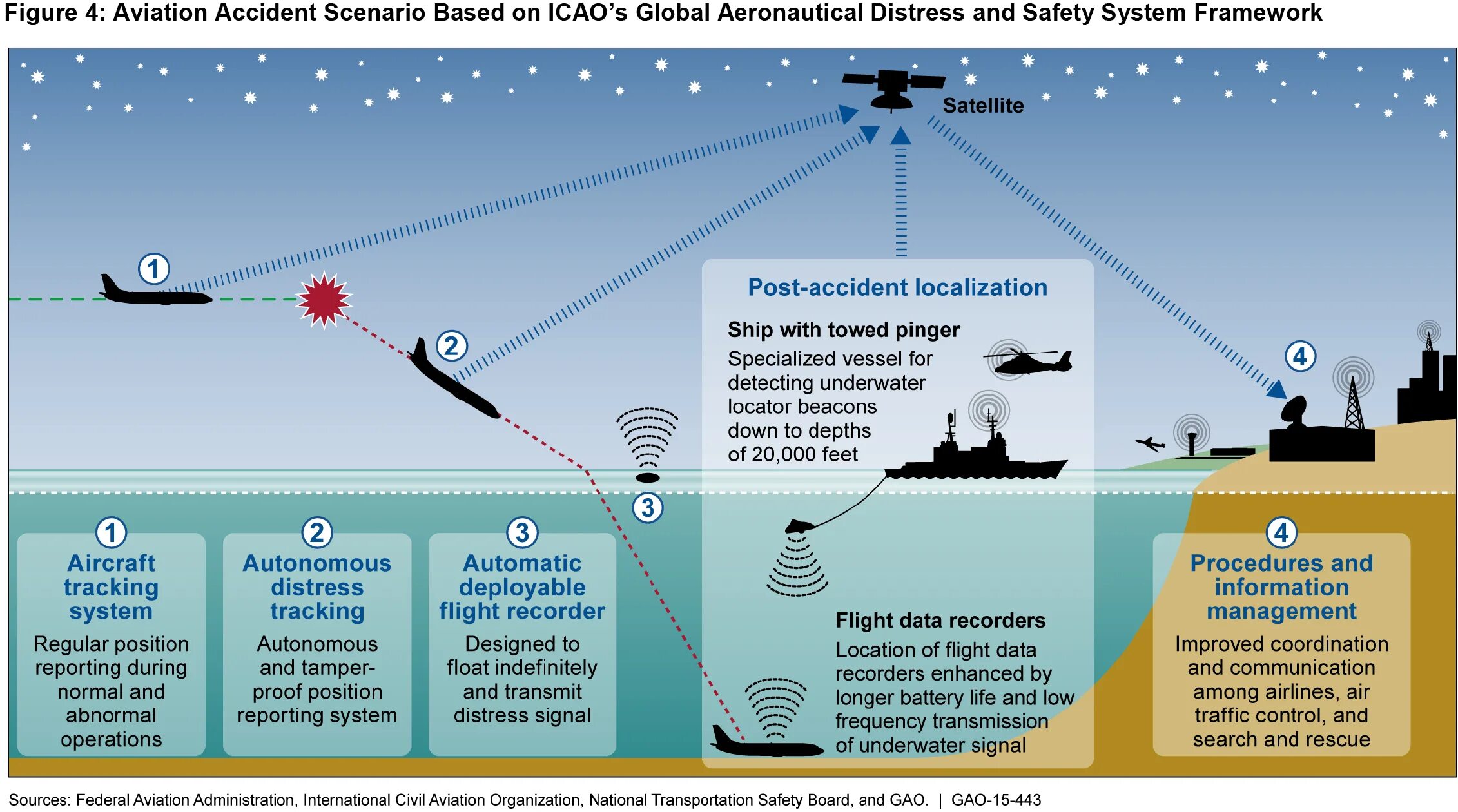 More system. Safety procedures in aircraft. miscommunication in aviation. flight procedures. flight data systems.