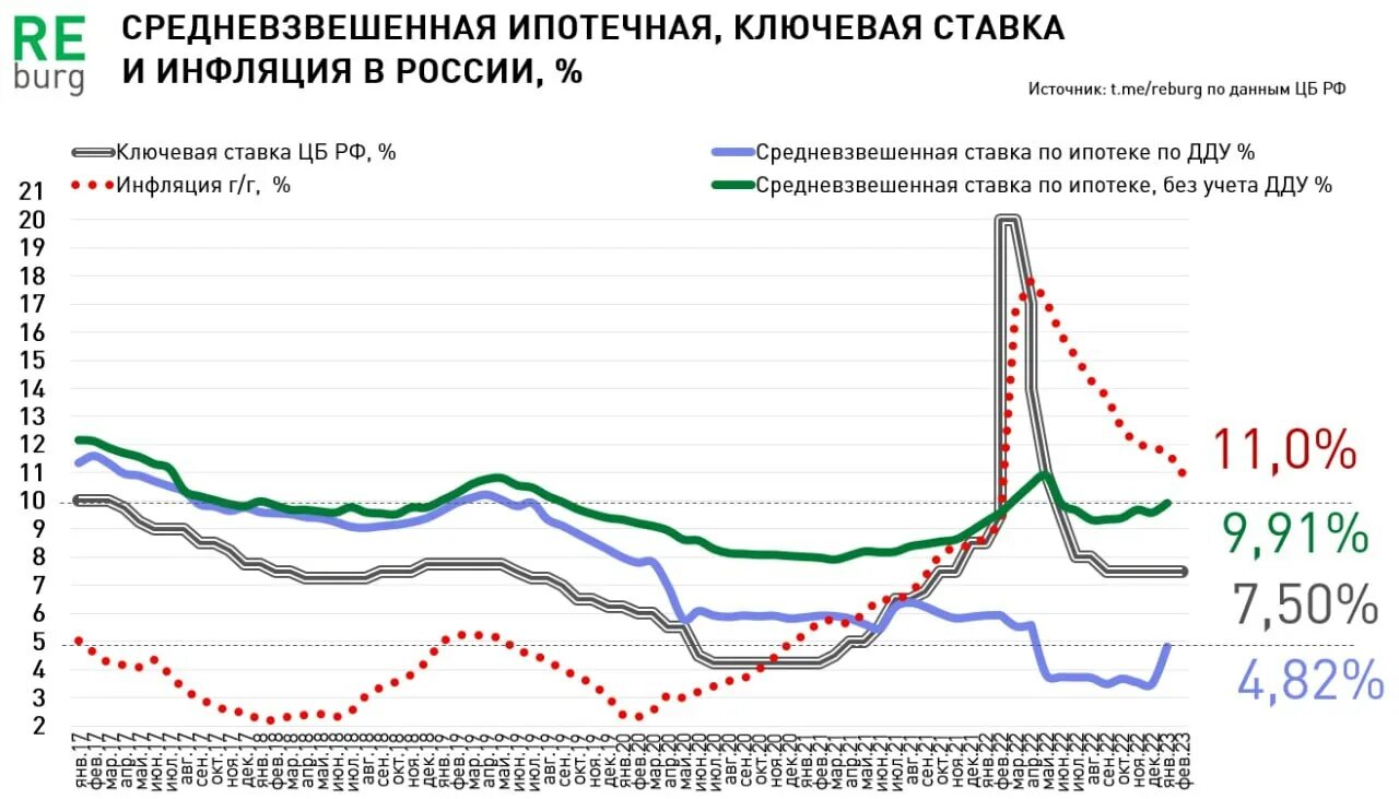 Ипотечная ставка в Европе. Ставка по ипотеке по годам в России. Ключевая ставка РФ. Средний ипотечный процент в 2023. Средняя ставка цб рф