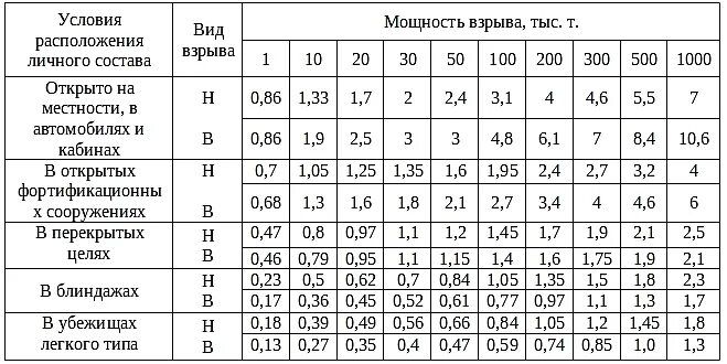 Таблица ядерных взрывов. Радиус поражения от мощности ядерного взрыва. Ядерный взрыв радиус поражения. 50 Килотонн радиус поражения таблица. Радиус поражения ядерного боеприпаса.