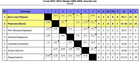 Пфо 2009 2024 2025 группа б