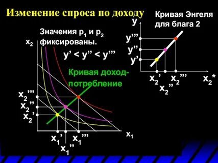 Уравнение кривой спроса
