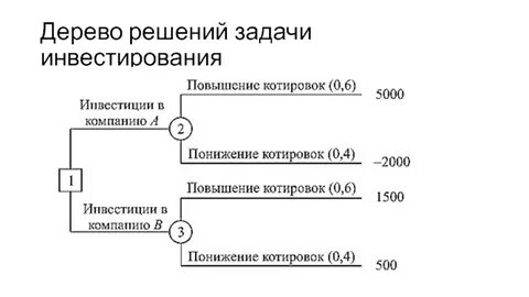 Задачи инвестирования