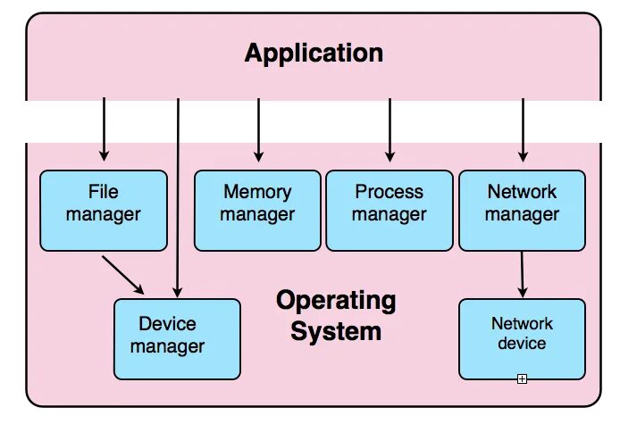Os managers. Operating System. Classification of desktop applications презентация. Classification of operating Systems. Os classification.