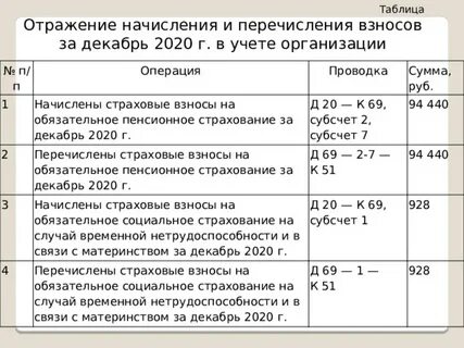 Начислены взносы на обязательное пенсионное страхование