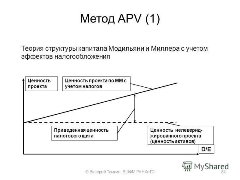 Без учета налогообложения. Теории структуры капитала. Концепция структуры капитала Модильяни-Миллера. Теория Модильяни Миллера о структуре капитала. Модель Модильяни Миллера.