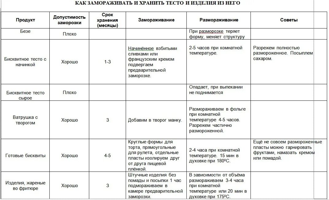 Рыба при комнатной температуре. Температура хранения теста. Сколько хранятся продукты при комнатной температуре. Сколько хранится размороженное мясо при комнатной температуре. Сколько тесто может храниться при комнатной температуре.