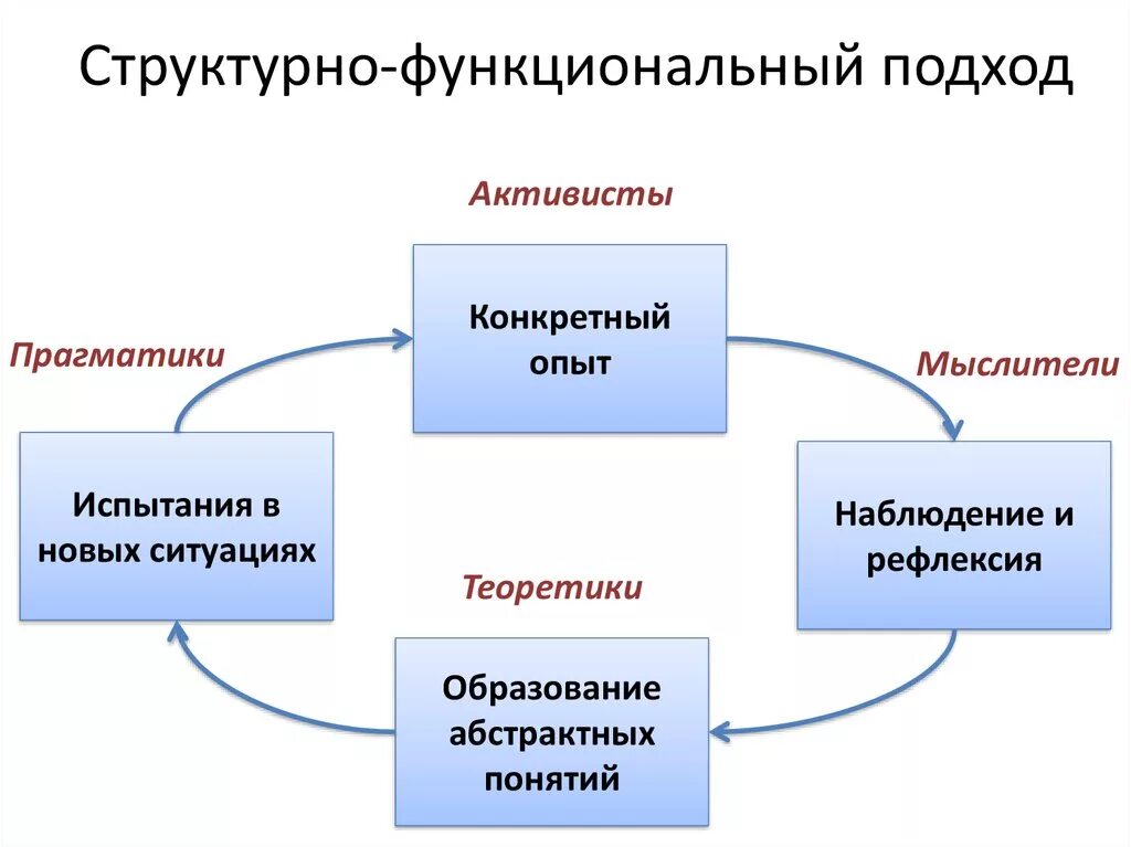 Системно функциональный метод. Основные принципы структурно-функционального подхода. Структурно-функциональный подход в методологии. Системный и структурно-функциональный подходы. Структурно функциональный подход схема.