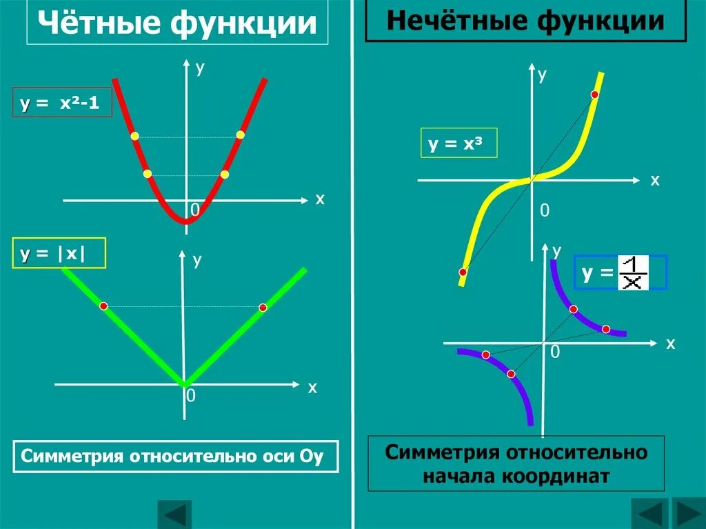 График симметричен относительно оси. График нечетной функции симметричен относительно. симметричен относительно начала координат. четная или нечетная функция. симметрия относительно осей координат.