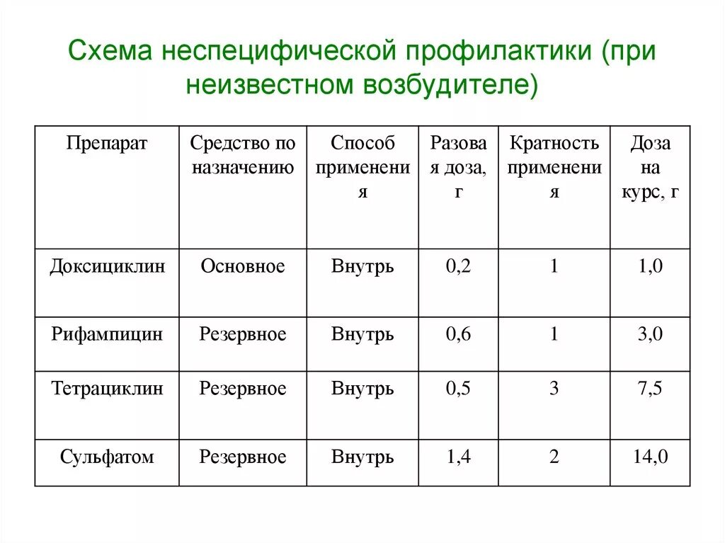 Неспецифическая профилактика тест. Схема общей экстренной профилактики. Неспецифическая профилактика схема. Схема специальной экстренной профилактики. Экстренная профилактика и специфическая схема.