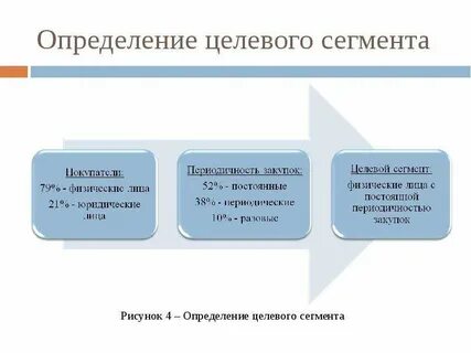 Характеристики целевого сегмента