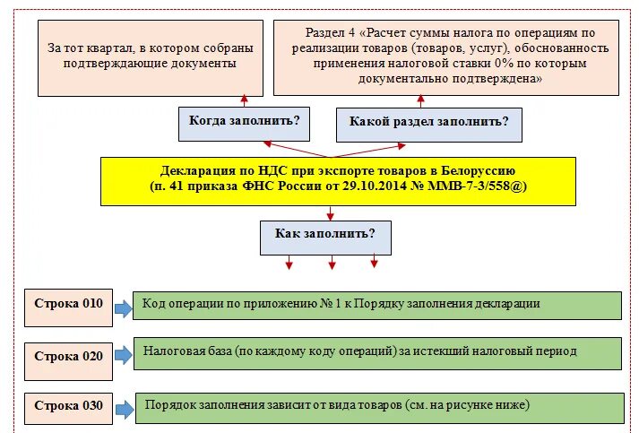 Услуги по ставке 0. Схема НДС при экспорте и импорте. Схема возмещения НДС при экспорте. Схема осуществления экспортной операции. Экспортные схемы с НДС.