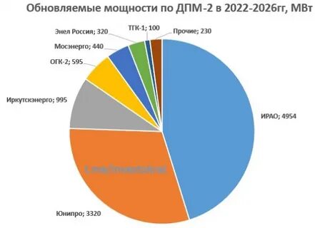 Договор предоставления мощности