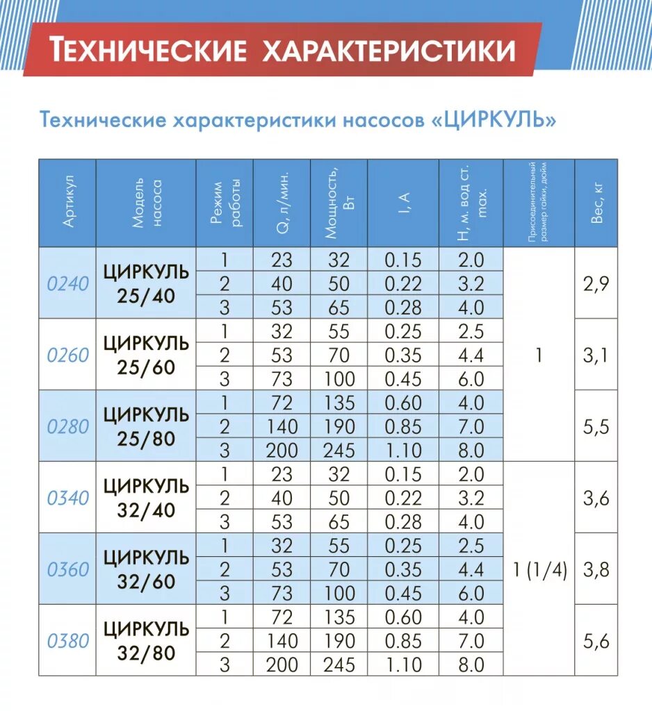 Как подобрать насос для отопления. Характеристики циркуляционных насосов Джилекс. Циркуляционный насос характеристики технические. Таблица циркуляционных насосов Джилекс. Циркуляционный насос параметры для отопления 150 Вт.