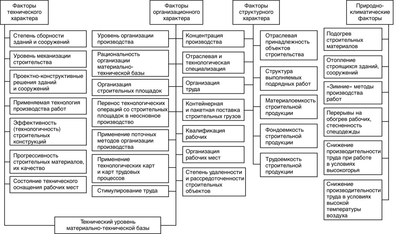 Факторы производительности организации. Классификация факторов роста производительности труда. Факторы влияющие на производительность труда. Факторы влияющие на эффективность труда. Факторы влияющие на производительность.